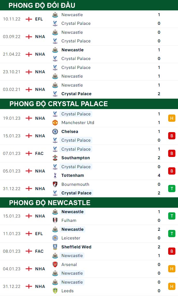 thông số đối đầu trận đấu Crystal Palace vs Newcastle