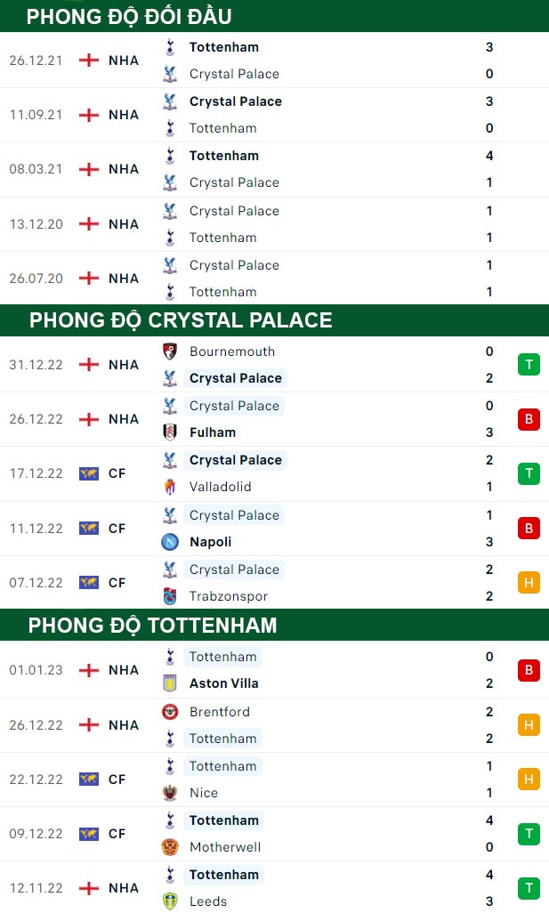 thông số đối đầu trận đấu Crystal Palace vs Tottenham