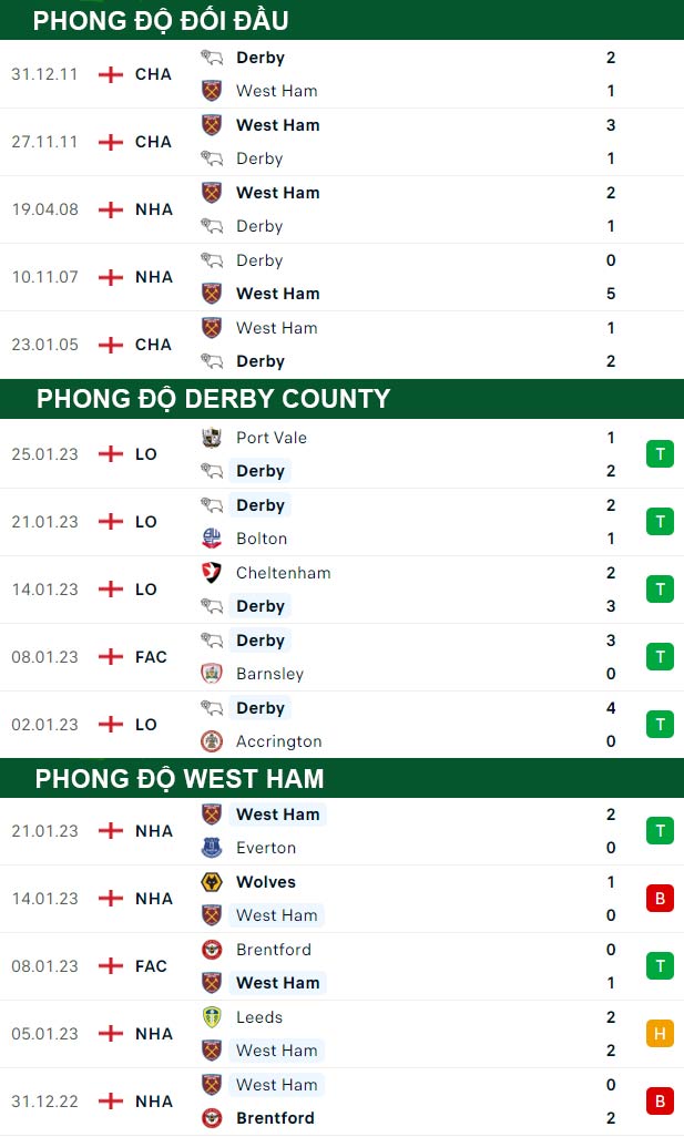 thông số đối đầu trận đấu Derby County vs West Ham