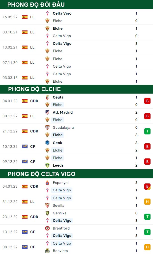 thông số đối đầu trận đấu Elche vs Celta Vigo