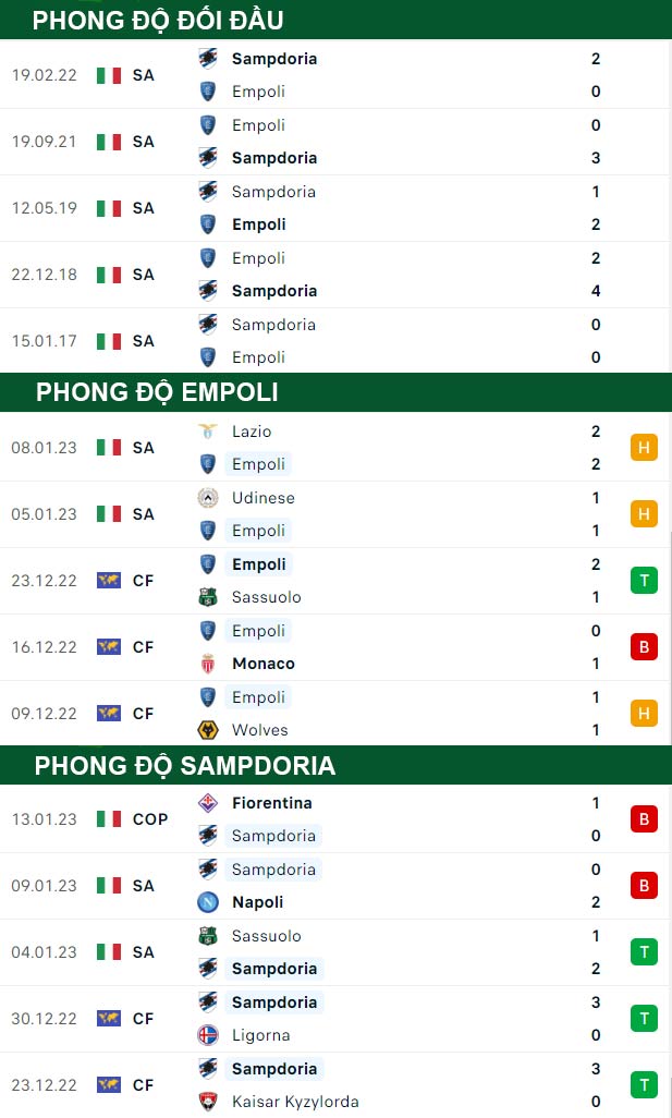 thông số đối đầu trận đấu Empoli vs Sampdoria