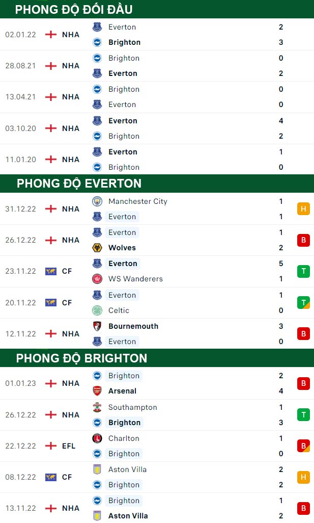 thông số đối đầu trận đấu Everton vs Brighton