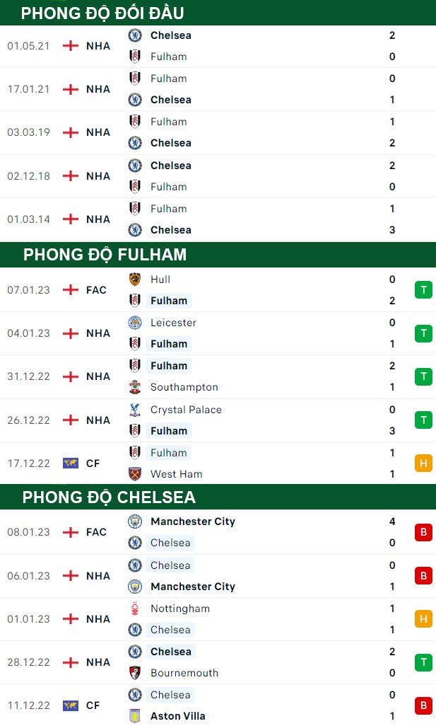 thông số đối đầu trận đấu Fulham vs Chelsea