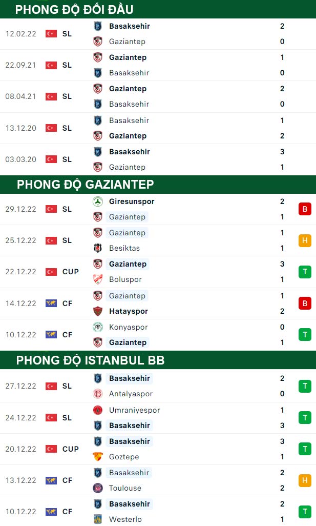 thông số đối đầu trận đấu Gaziantep vs Istanbul BB