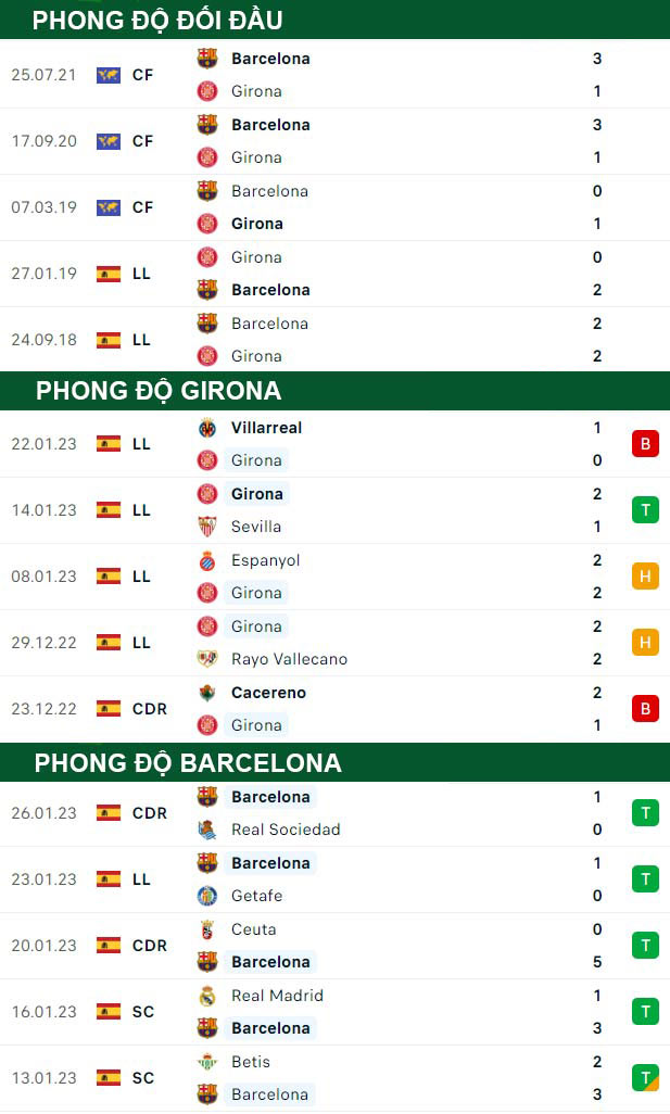 thông số đối đầu trận đấu Girona vs Barcelona