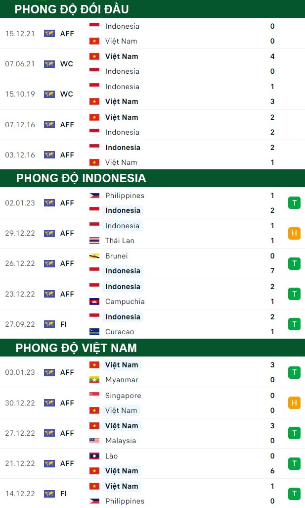 thông số đối đầu trận đấu Indonesia vs Việt Nam