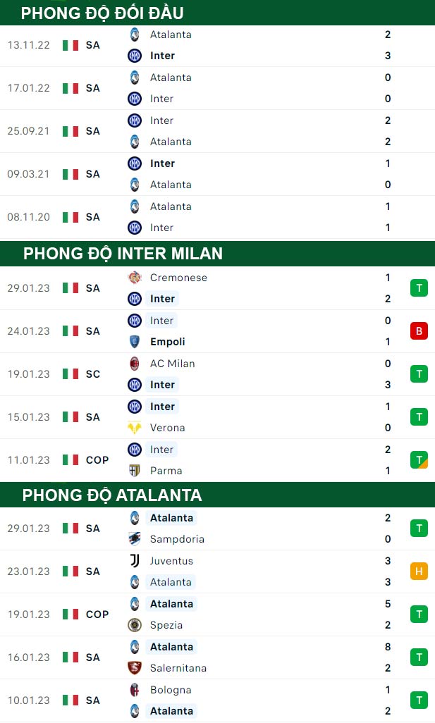 thông số đối đầu trận đấu Inter Milan vs Atalanta