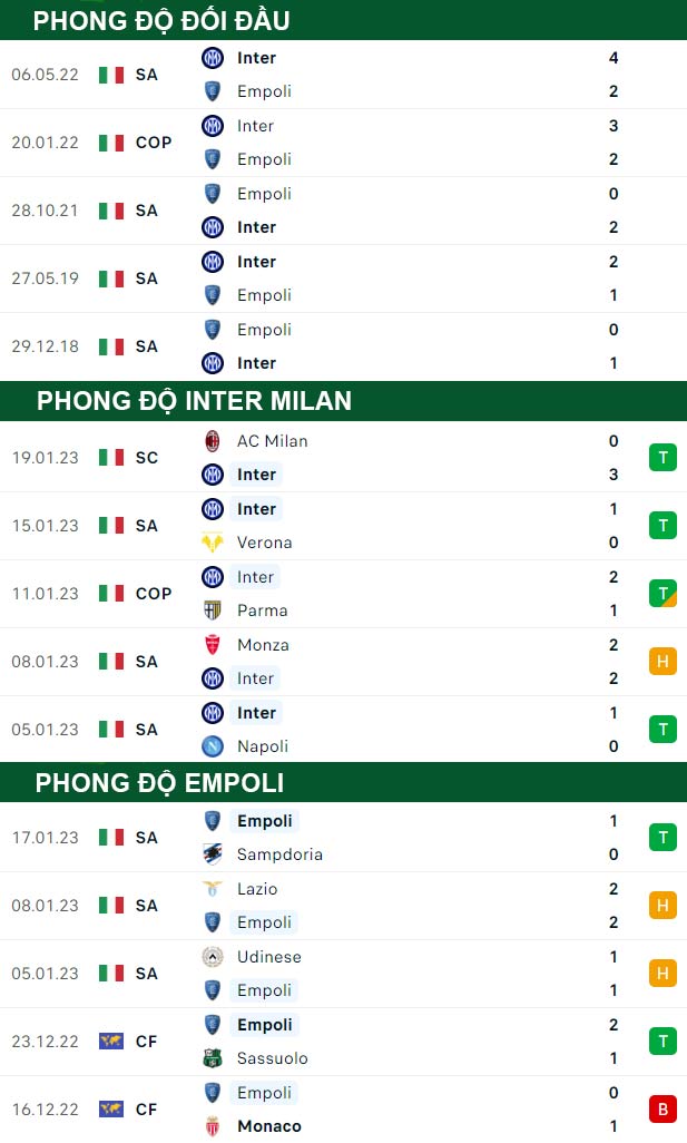 thông số đối đầu trận đấu Inter Milan vs Empoli