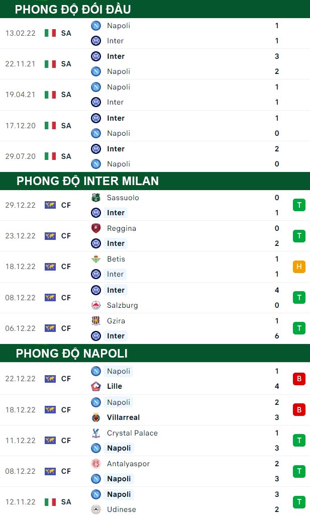 thông số đối đầu trận đấu Inter Milan vs Napoli
