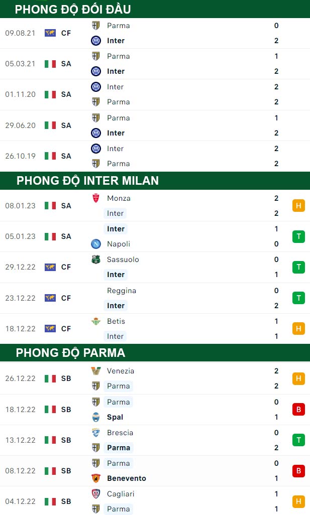 thông số đối đầu trận đấu Inter Milan vs Parma