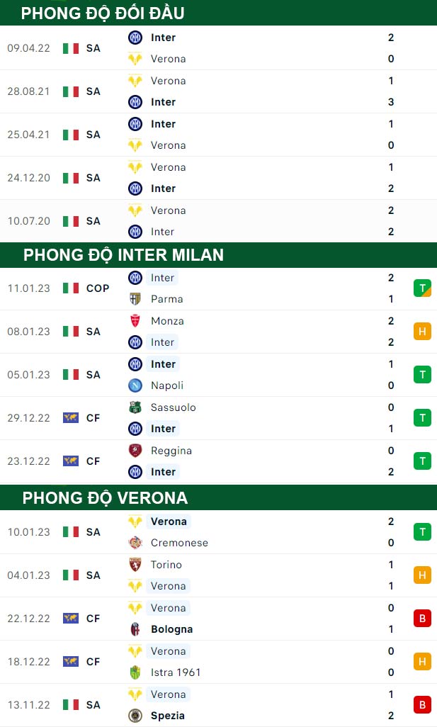 thông số đối đầu trận đấu Inter Milan vs Verona