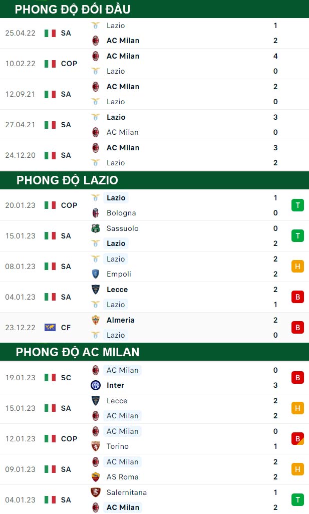thông số đối đầu trận đấu Lazio vs AC Milan