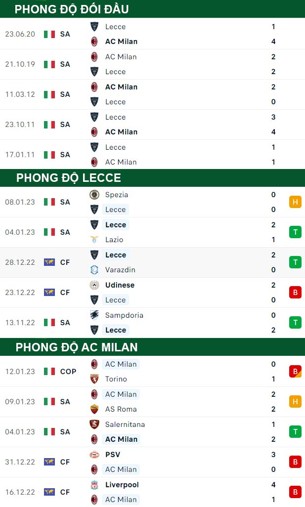 thông số đối đầu trận đấu Lecce vs AC Milan