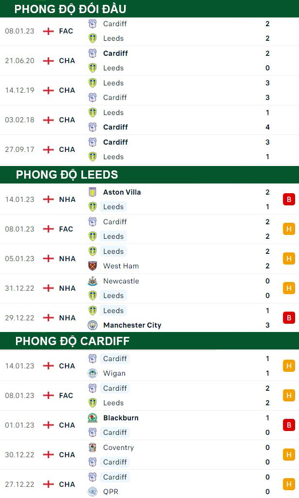 thông số đối đầu trận đấu Leeds United vs Cardiff