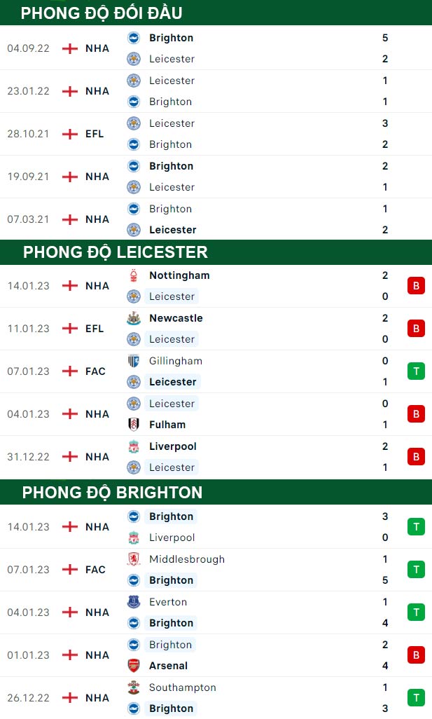 thông số đối đầu trận đấu Leicester vs Brighton