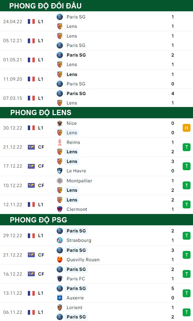 thông số đối đầu trận đấu Lens vs PSG