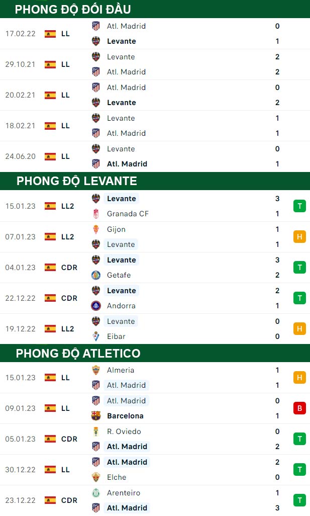 thông số đối đầu trận đấu Levante vs Atletico