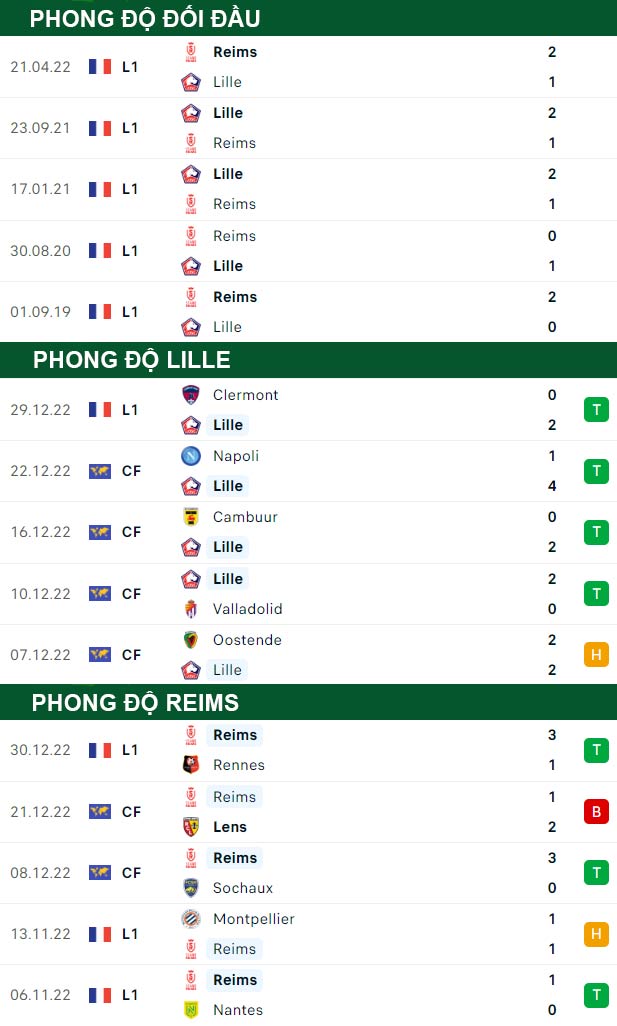 thông số đối đầu trận đấu Lille vs Reims