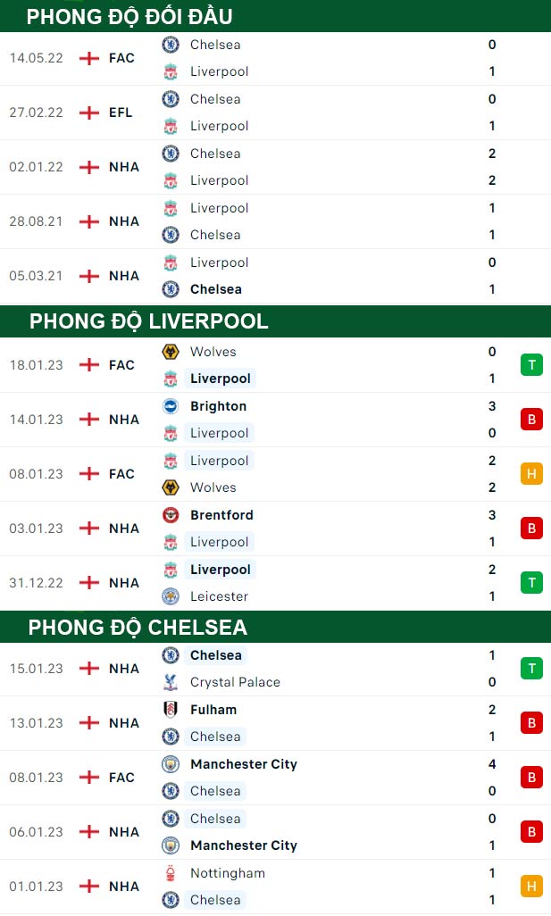 thông số đối đầu trận đấu Liverpool vs Chelsea
