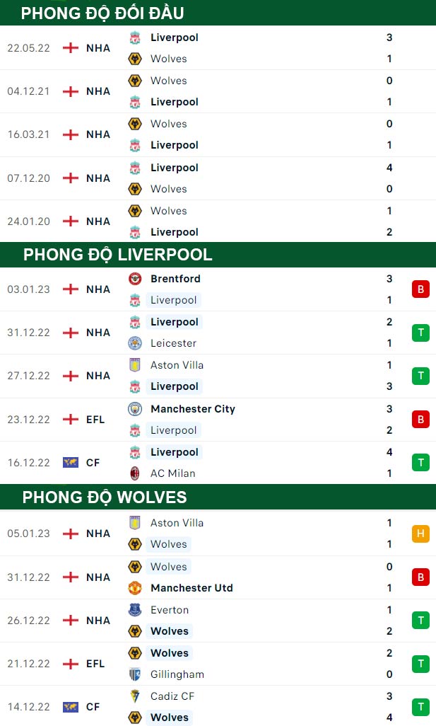thông số đối đầu trận đấu Liverpool vs Wolves