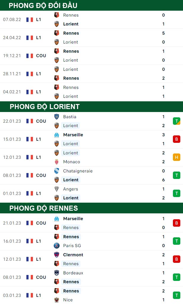 thông số đối đầu trận đấu Lorient vs Rennes