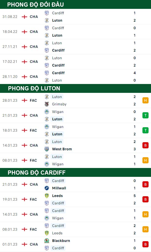 thông số đối đầu trận đấu Luton Town vs Cardiff