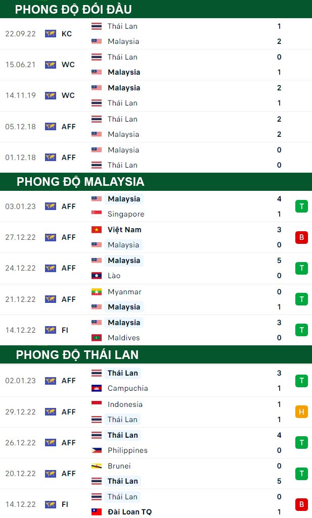 thông số đối đầu trận đấu Malaysia vs Thái Lan