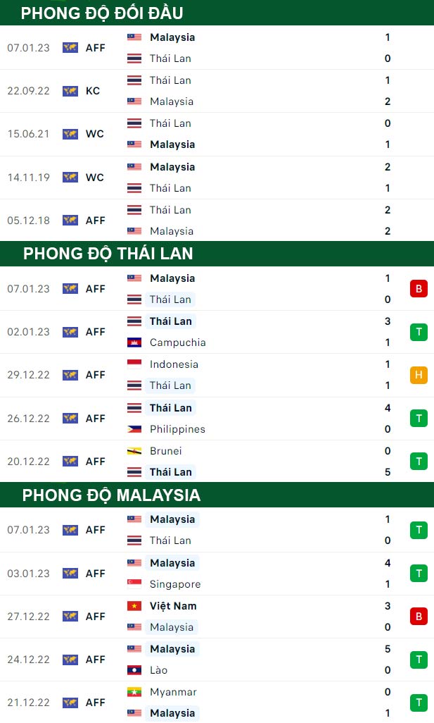 thông số đối đầu trận đấu Thái Lan vs Malaysia
