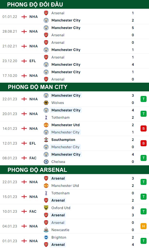 thông số đối đầu trận đấu Man City vs Arsenal