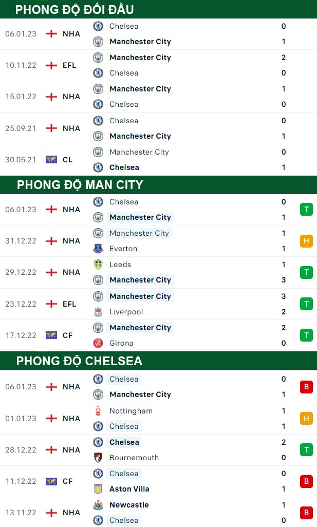 thông số đối đầu trận đấu Man City vs Chelsea
