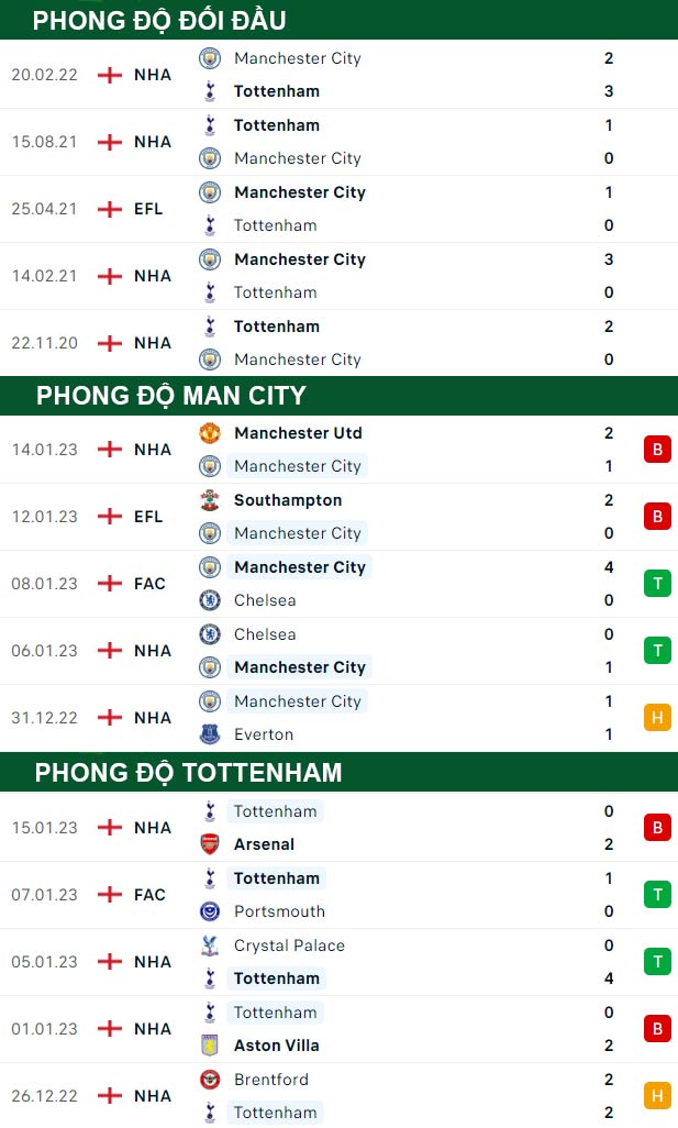 thông số đối đầu trận đấu Man City vs Tottenham