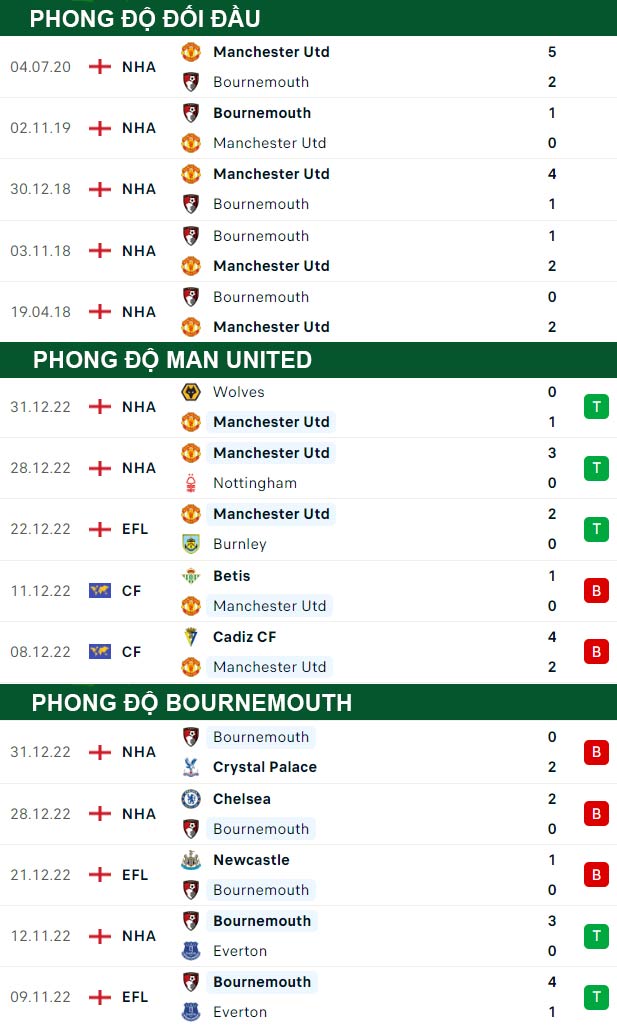 thông số đối đầu trận đấu Man United vs Bournemouth