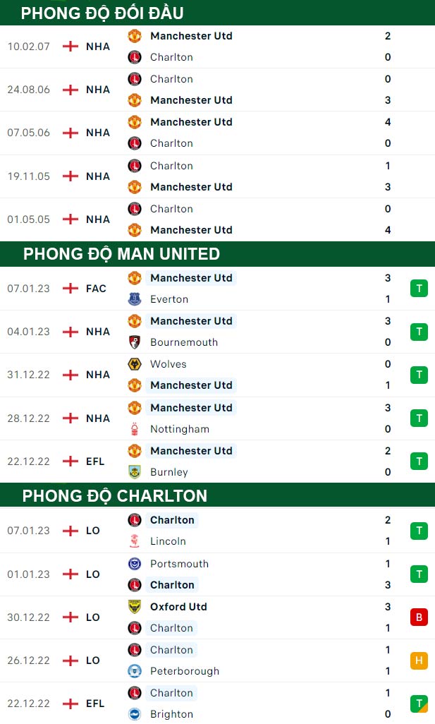 thông số đối đầu trận đấu Man United vs Charlton