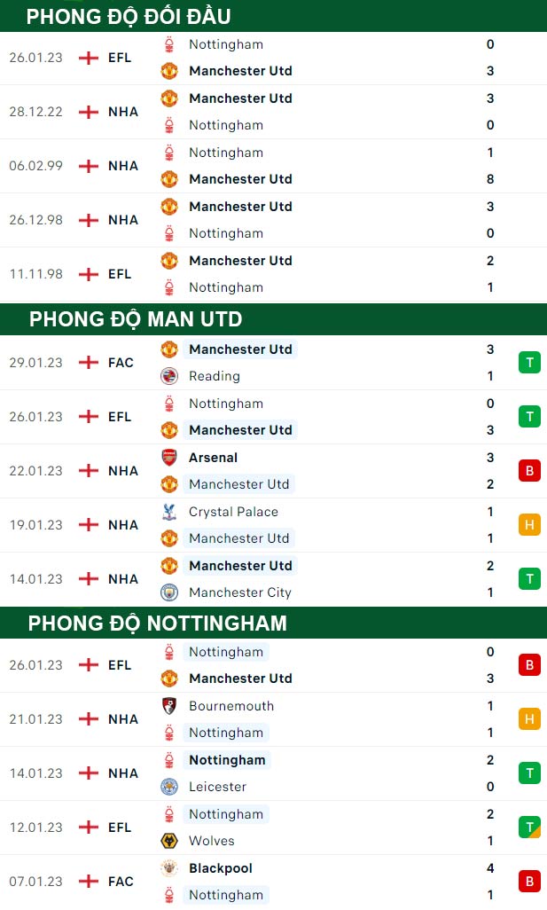 thông số đối đầu trận đấu Man United vs Nottingham