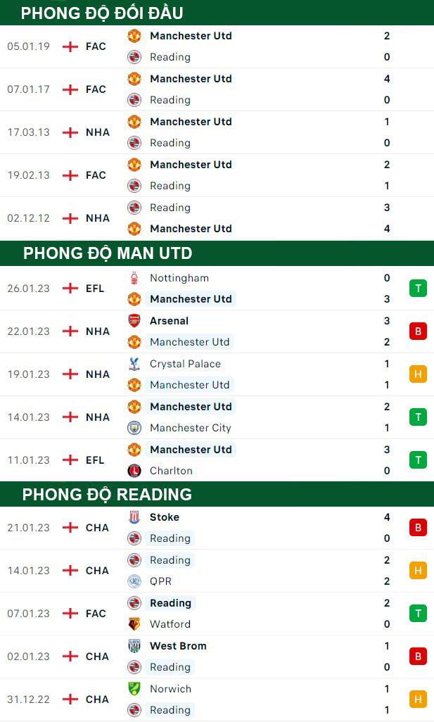 thông số đối đầu trận đấu Man United vs Reading,