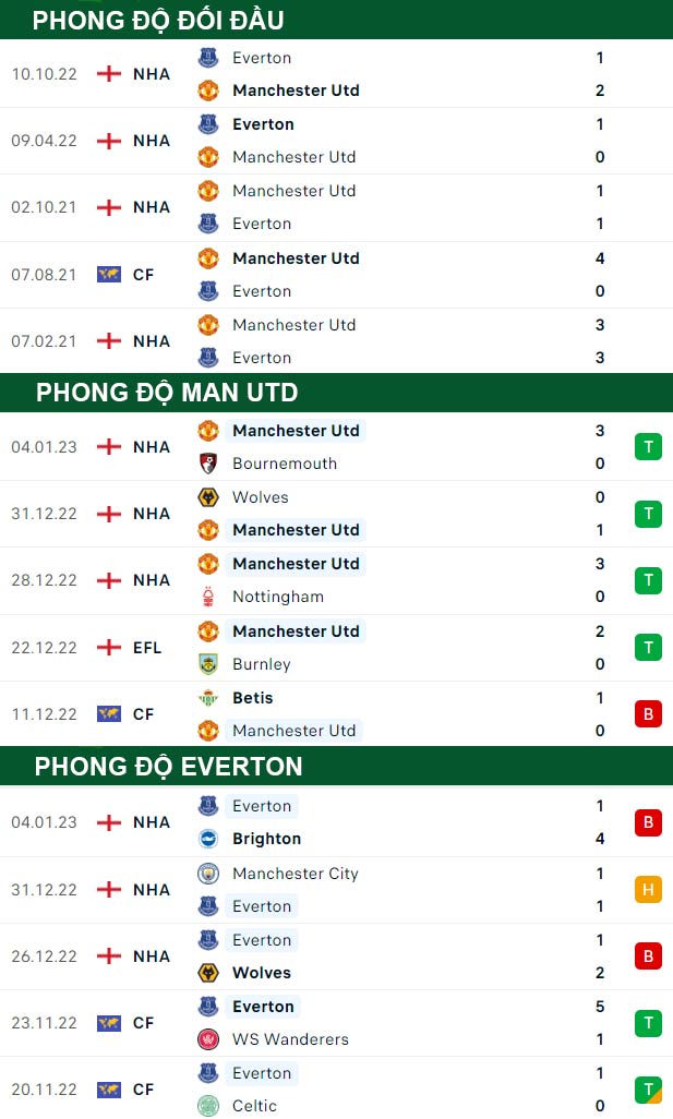 thông số đối đầu trận đấu Man United vs Everton