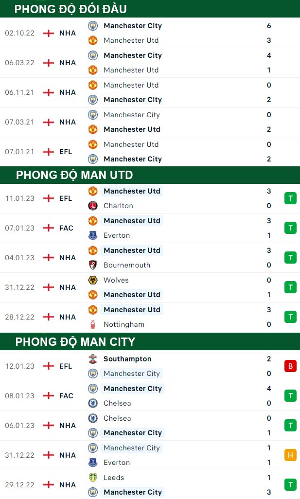 thông số đối đầu trận đấu Man United vs Man City