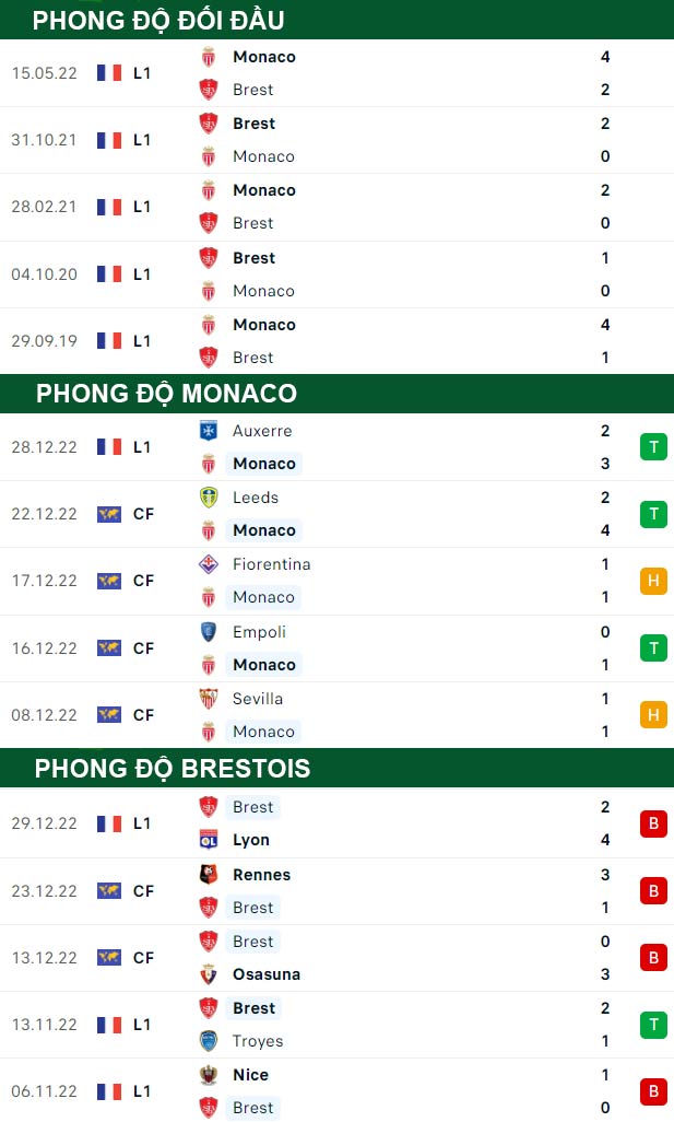 thông số đối đầu trận đấu Monaco vs Brest