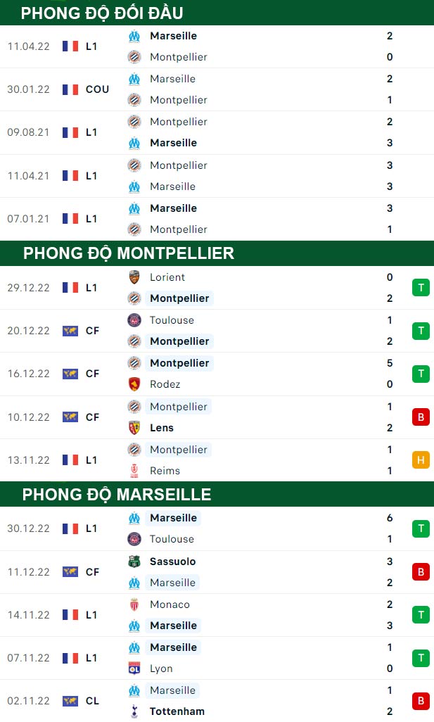 thông số đối đầu trận đấu Montpellier vs Marseille
