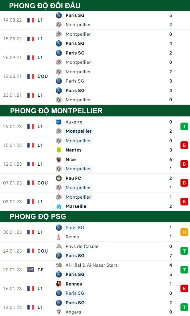 thông số đối đầu trận đấu Montpellier vs PSG