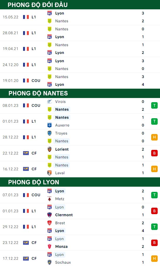 thông số đối đầu trận đấu Nantes vs Lyon