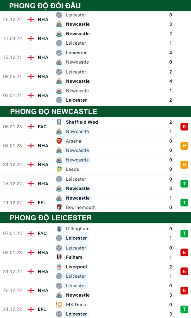 thông số đối đầu trận đấu Newcastle vs Leicester