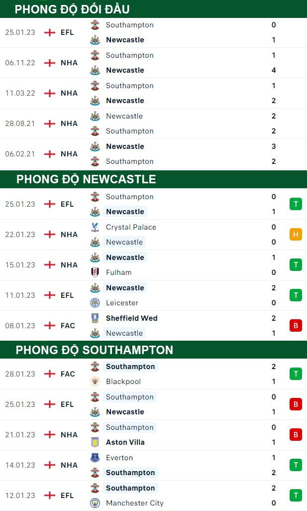 thông số đối đầu trận đấu Newcastle vs Southampton