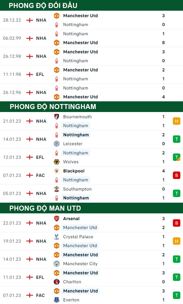 thông số đối đầu trận đấu Nottingham vs Man Utd