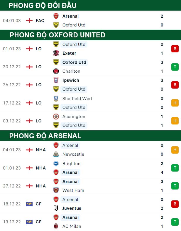 thông số đối đầu trận đấu Oxford United vs Arsenal