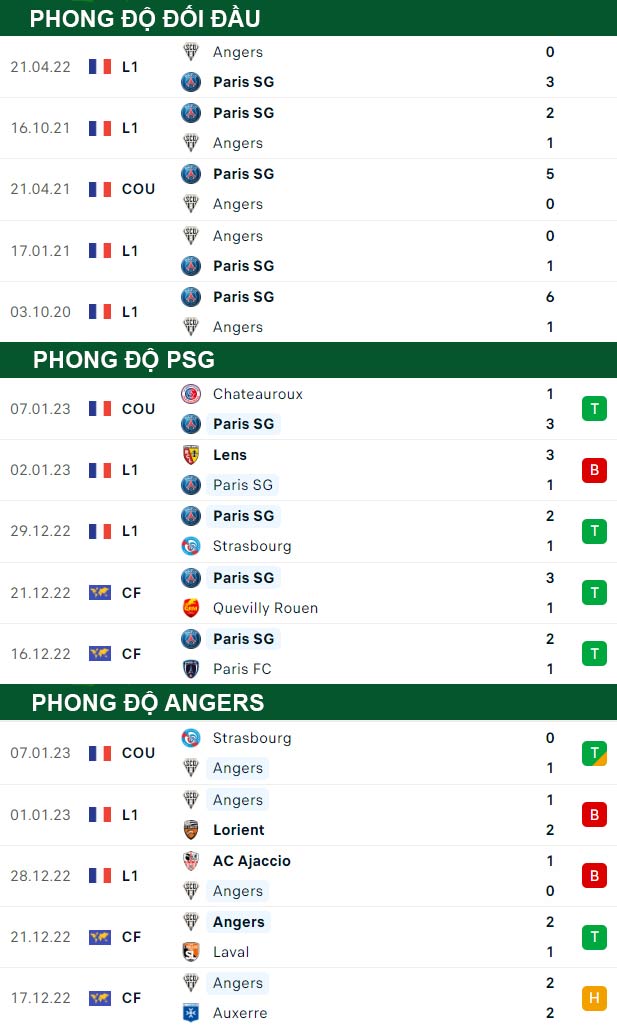 thông số đối đầu trận đấu PSG vs Angers