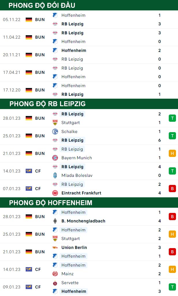 thông số đối đầu trận đấu RB Leipzig vs Hoffenheim