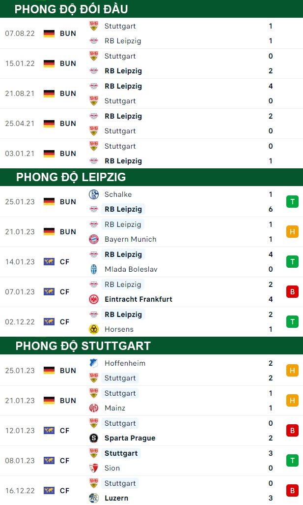thông số đối đầu trận đấu RB Leipzig vs Stuttgart