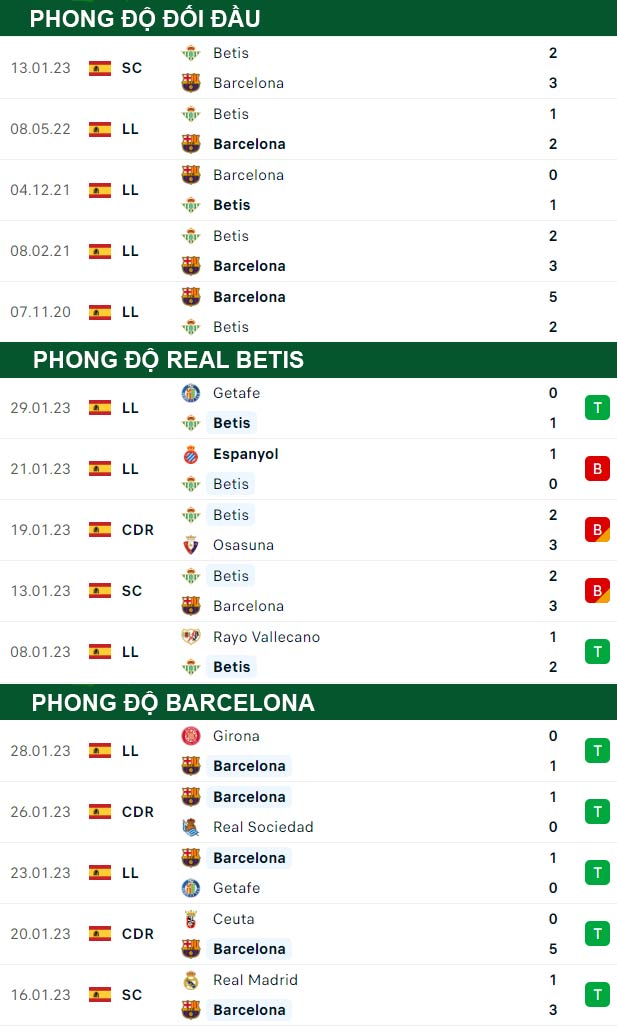 thông số đối đầu trận đấu Real Betis vs Barcelona