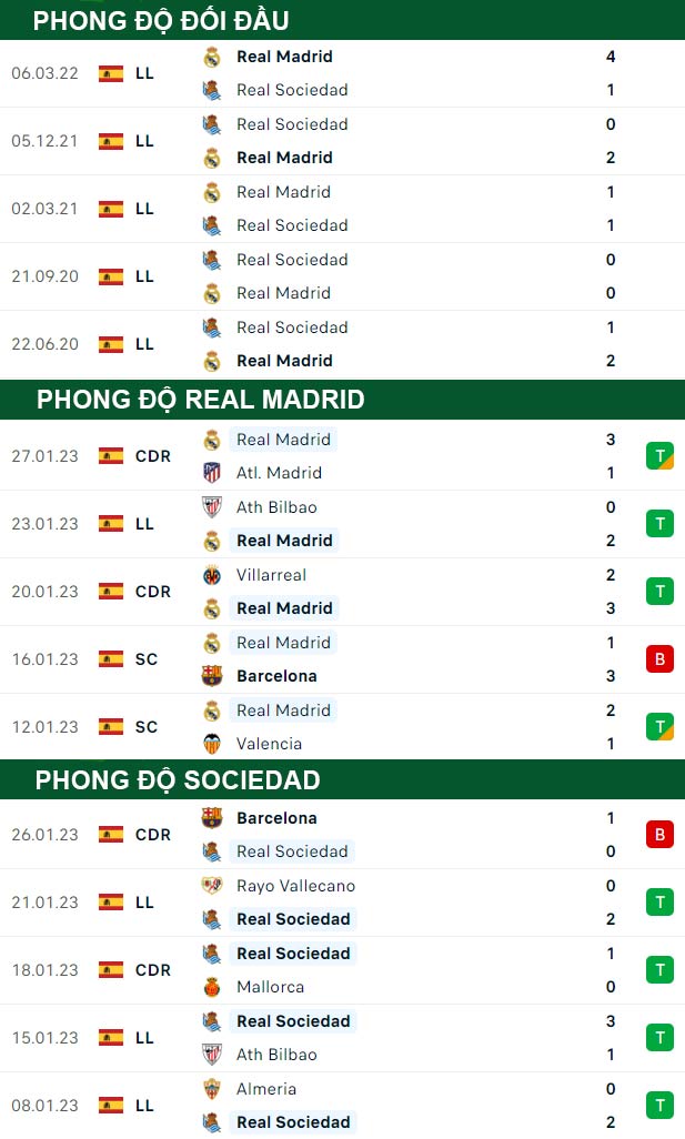 thông số đối đầu trận đấu Real Madrid vs Sociedad